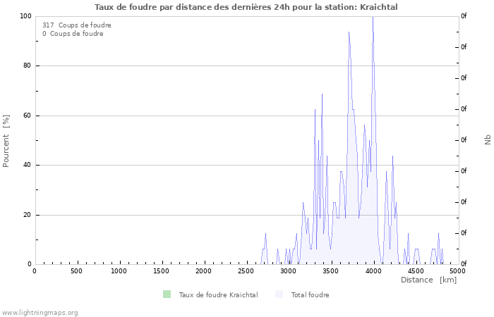 Graphes: Taux de foudre par distance