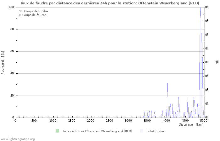 Graphes: Taux de foudre par distance