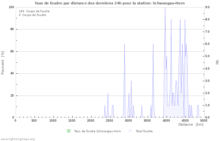 Graphes: Taux de foudre par distance