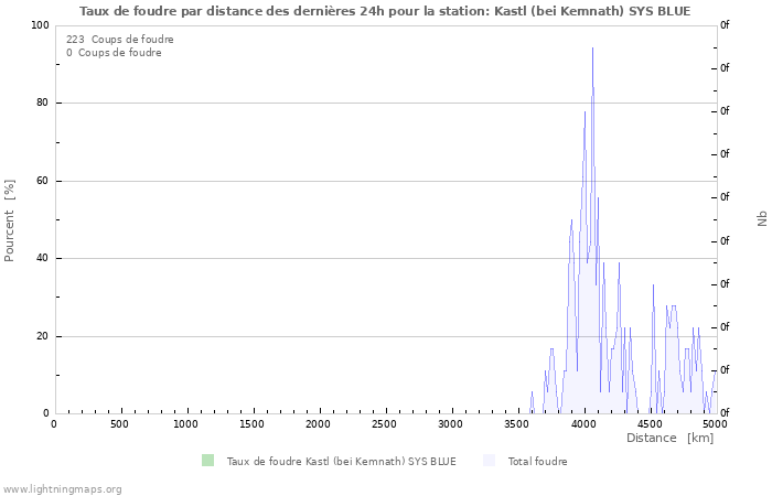 Graphes: Taux de foudre par distance