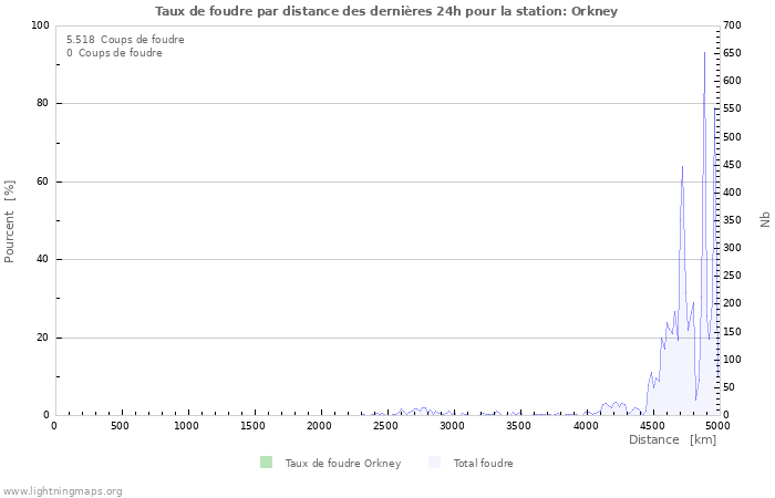 Graphes: Taux de foudre par distance