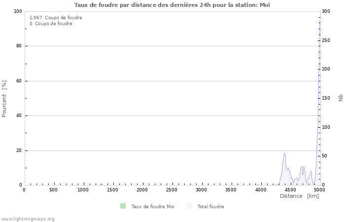 Graphes: Taux de foudre par distance