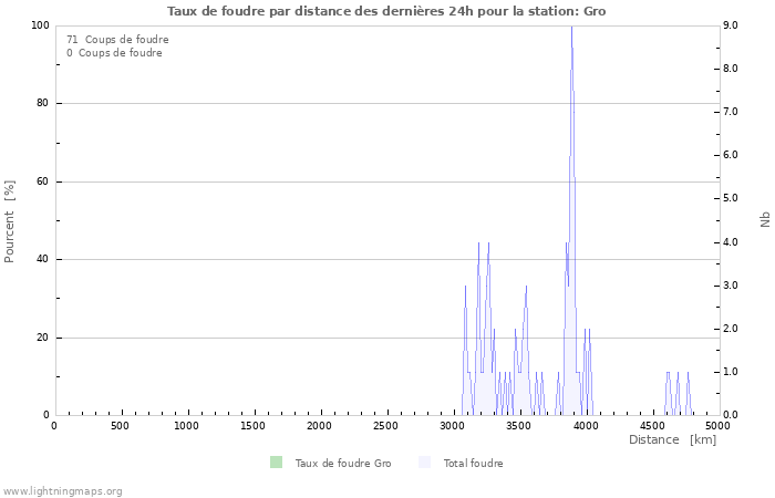 Graphes: Taux de foudre par distance