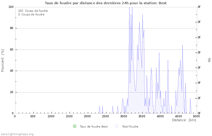 Graphes: Taux de foudre par distance