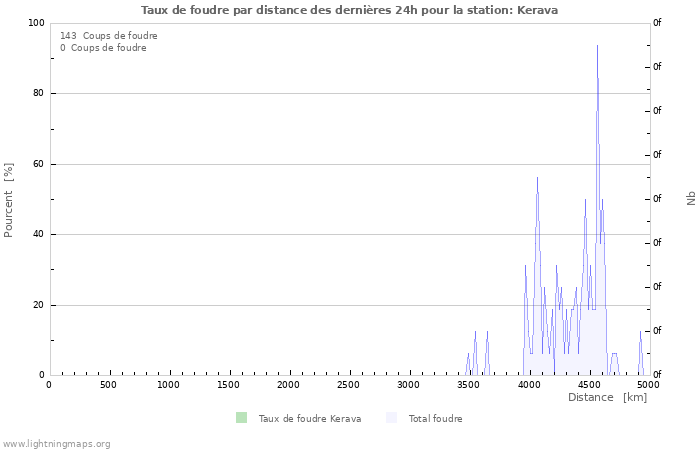 Graphes: Taux de foudre par distance