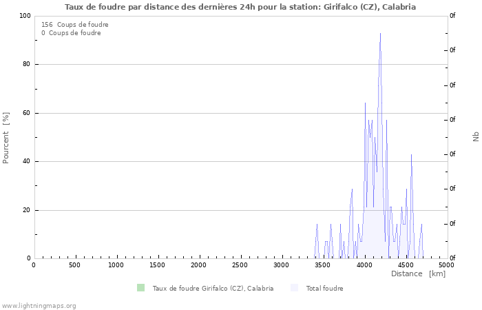 Graphes: Taux de foudre par distance