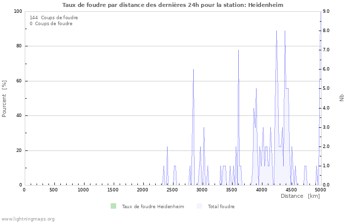 Graphes: Taux de foudre par distance