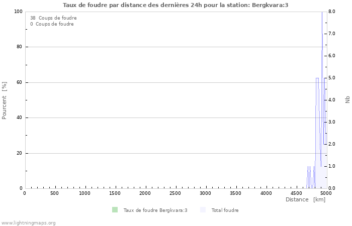 Graphes: Taux de foudre par distance