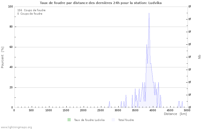 Graphes: Taux de foudre par distance