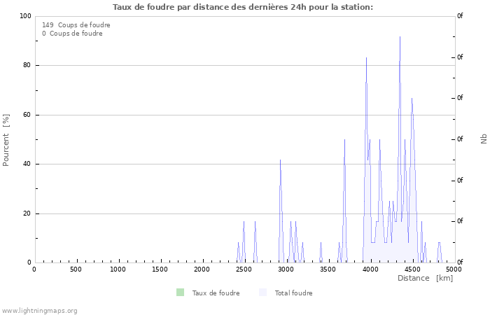 Graphes: Taux de foudre par distance