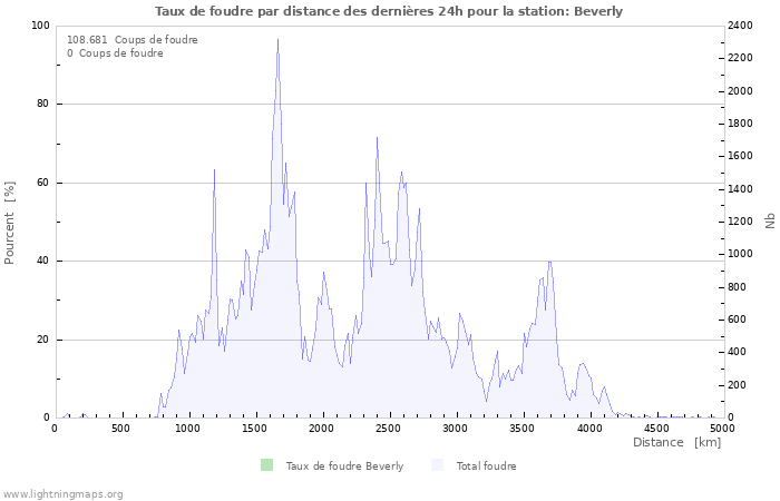 Graphes: Taux de foudre par distance