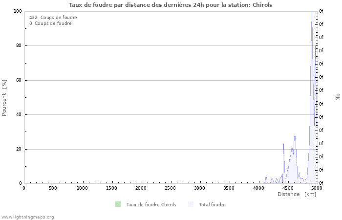 Graphes: Taux de foudre par distance