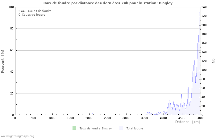 Graphes: Taux de foudre par distance