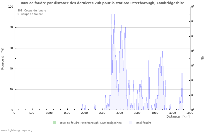 Graphes: Taux de foudre par distance