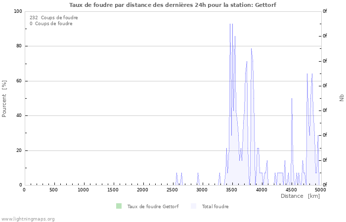 Graphes: Taux de foudre par distance