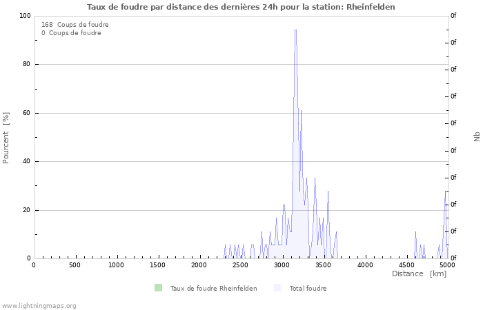 Graphes: Taux de foudre par distance