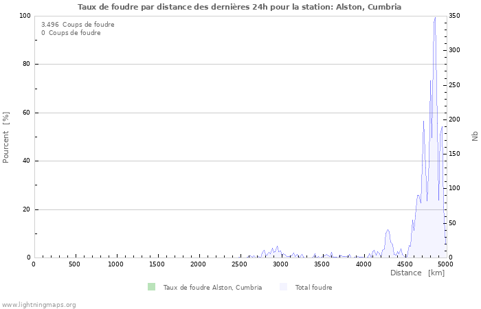 Graphes: Taux de foudre par distance