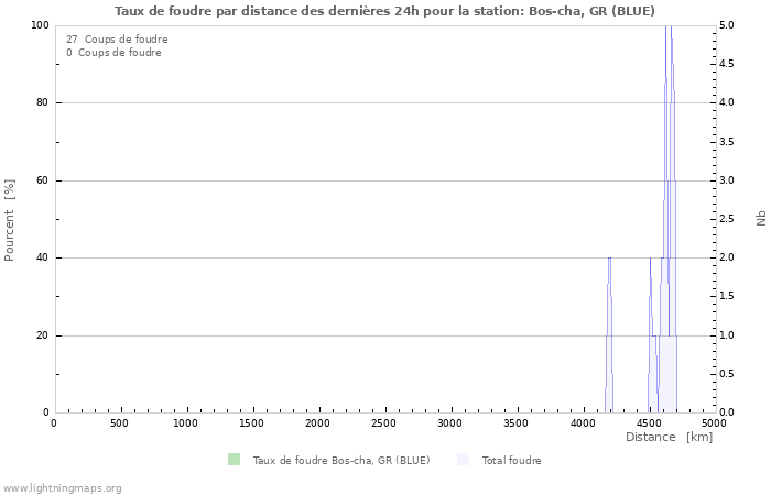 Graphes: Taux de foudre par distance