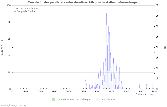 Graphes: Taux de foudre par distance