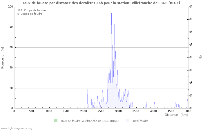 Graphes: Taux de foudre par distance