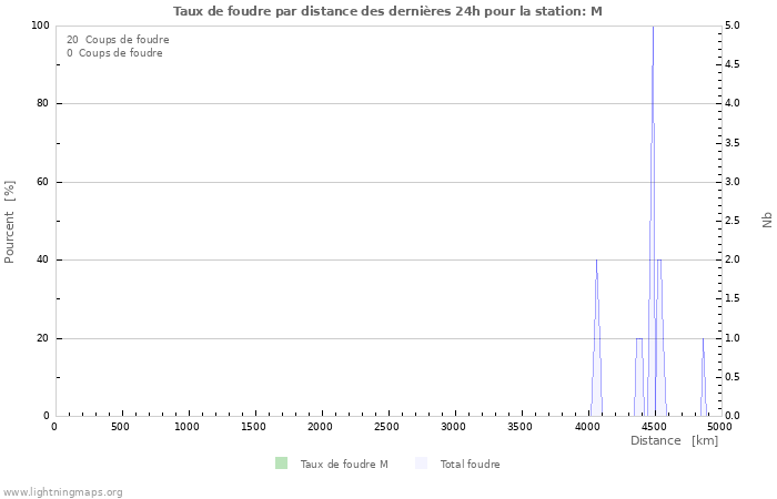 Graphes: Taux de foudre par distance