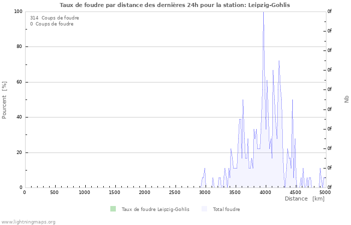 Graphes: Taux de foudre par distance