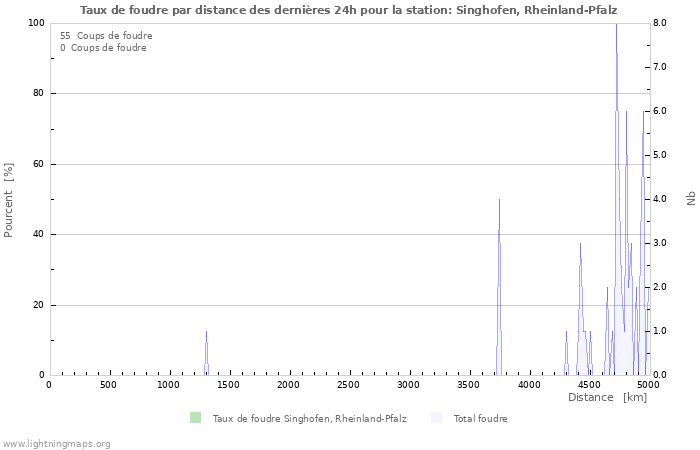 Graphes: Taux de foudre par distance