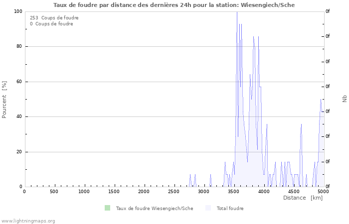 Graphes: Taux de foudre par distance