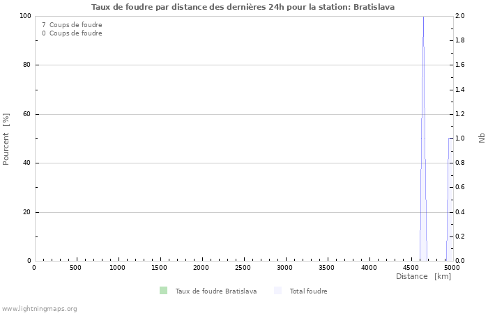 Graphes: Taux de foudre par distance