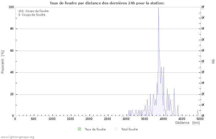 Graphes: Taux de foudre par distance