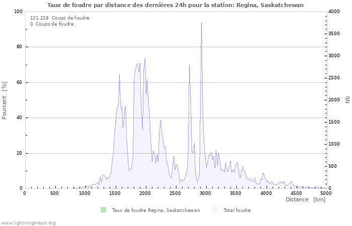 Graphes: Taux de foudre par distance