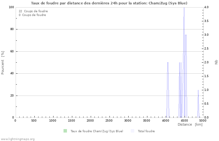 Graphes: Taux de foudre par distance