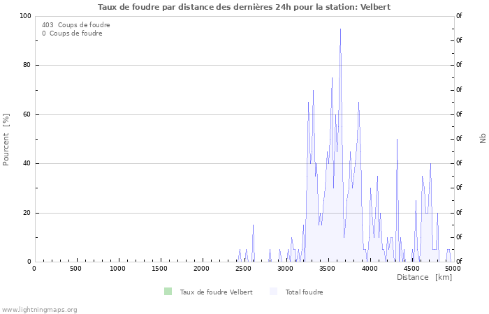 Graphes: Taux de foudre par distance