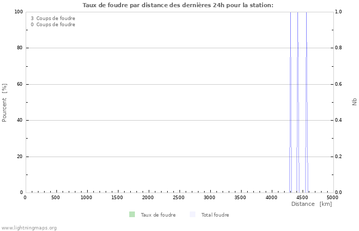 Graphes: Taux de foudre par distance