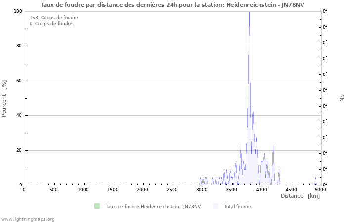 Graphes: Taux de foudre par distance