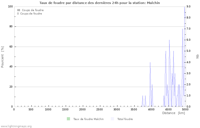 Graphes: Taux de foudre par distance