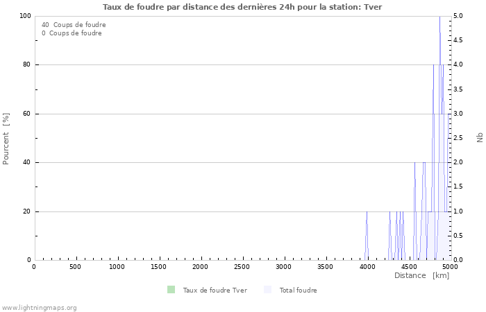 Graphes: Taux de foudre par distance