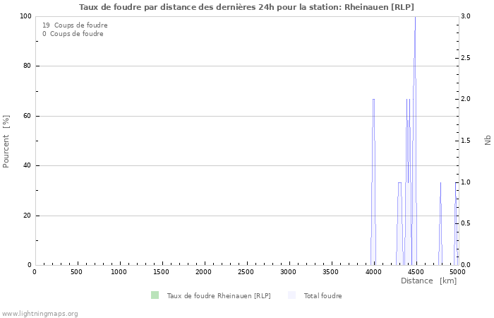 Graphes: Taux de foudre par distance