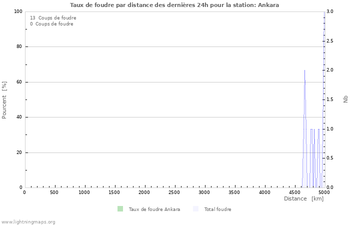 Graphes: Taux de foudre par distance