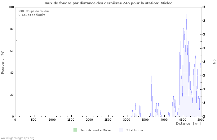 Graphes: Taux de foudre par distance