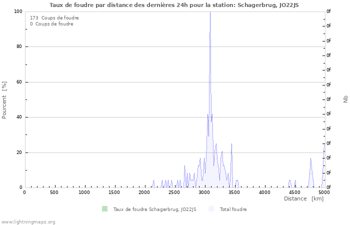 Graphes: Taux de foudre par distance