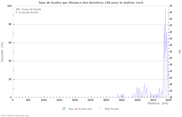 Graphes: Taux de foudre par distance