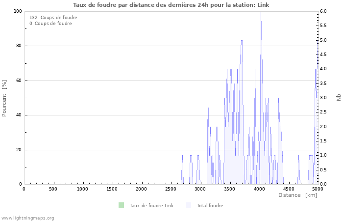 Graphes: Taux de foudre par distance