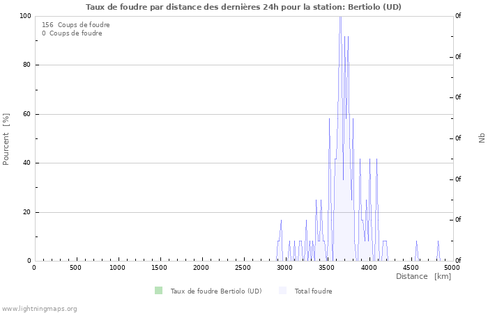 Graphes: Taux de foudre par distance