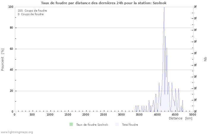 Graphes: Taux de foudre par distance