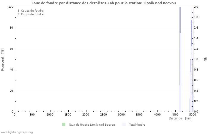 Graphes: Taux de foudre par distance