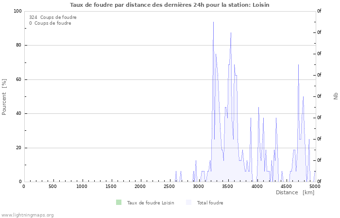 Graphes: Taux de foudre par distance