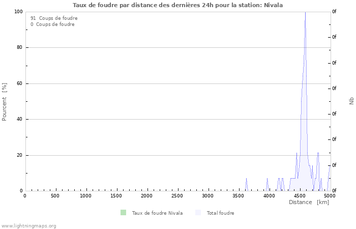 Graphes: Taux de foudre par distance