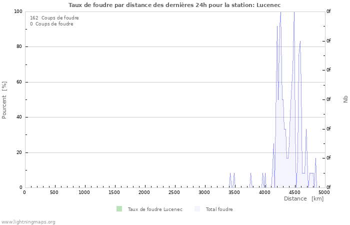 Graphes: Taux de foudre par distance