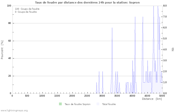 Graphes: Taux de foudre par distance